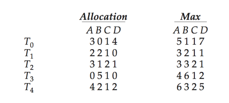 Banker's algorithm