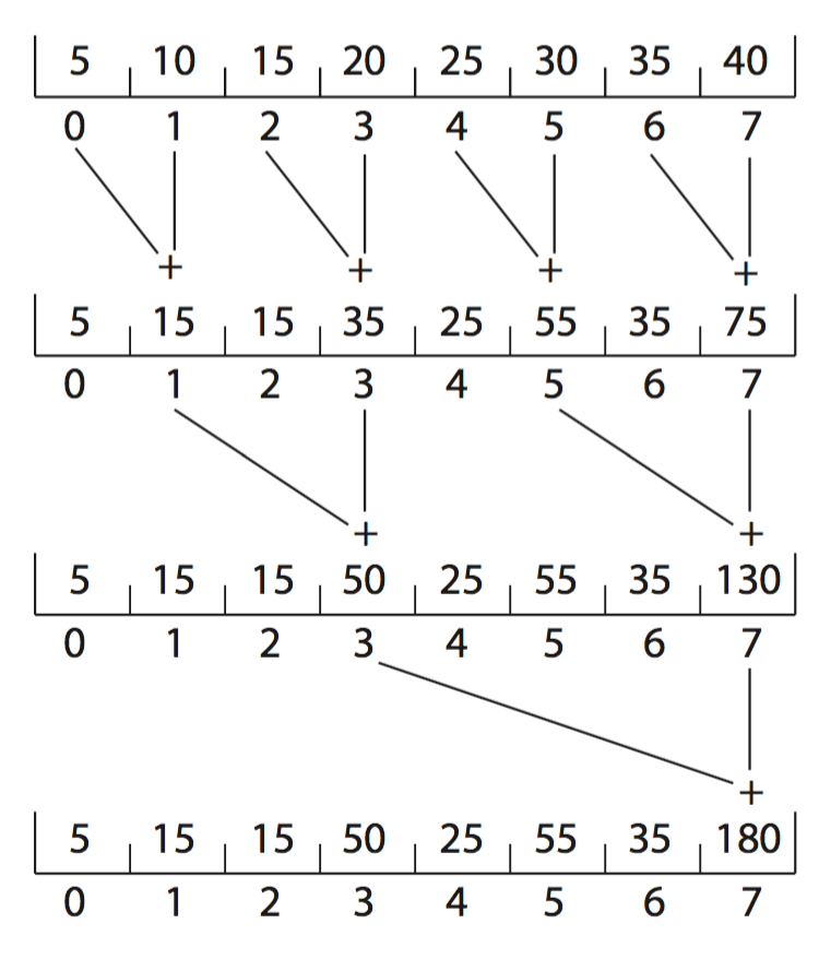 Partial Sum