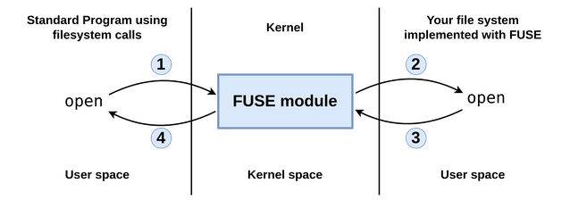 FUSE